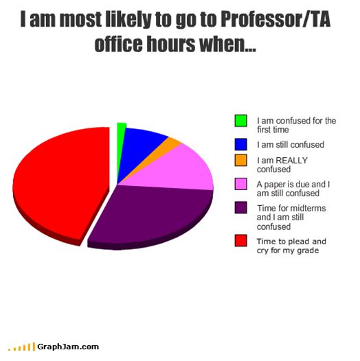 A graph showing that the main percentage of students only go to their Professor's/TA's office hours when it is already far too late.