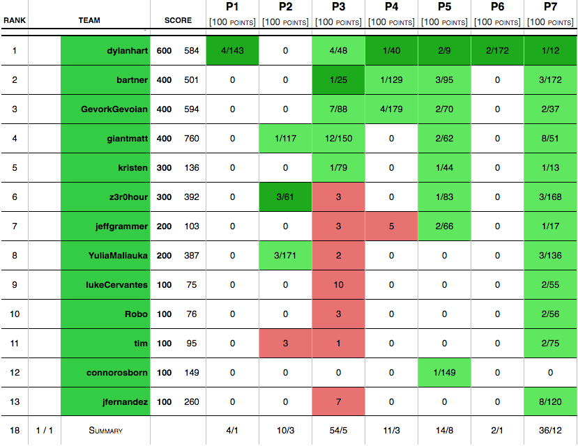 2017 Guru Results